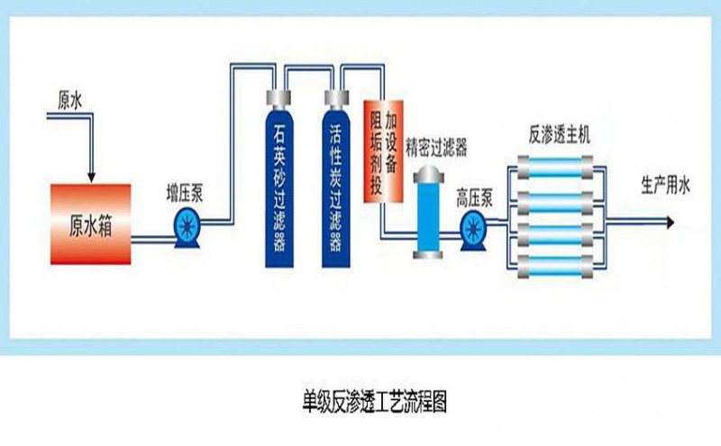 长春反渗透纯净水设备的工艺流程如下